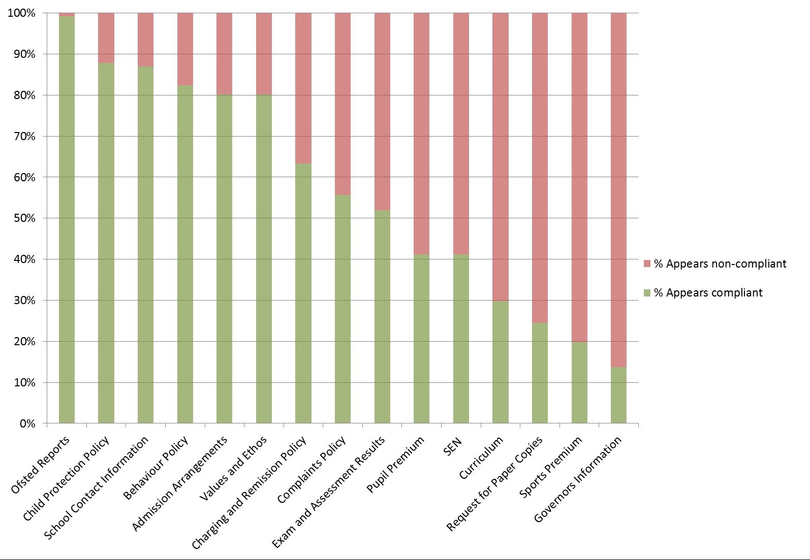 WCP results graph